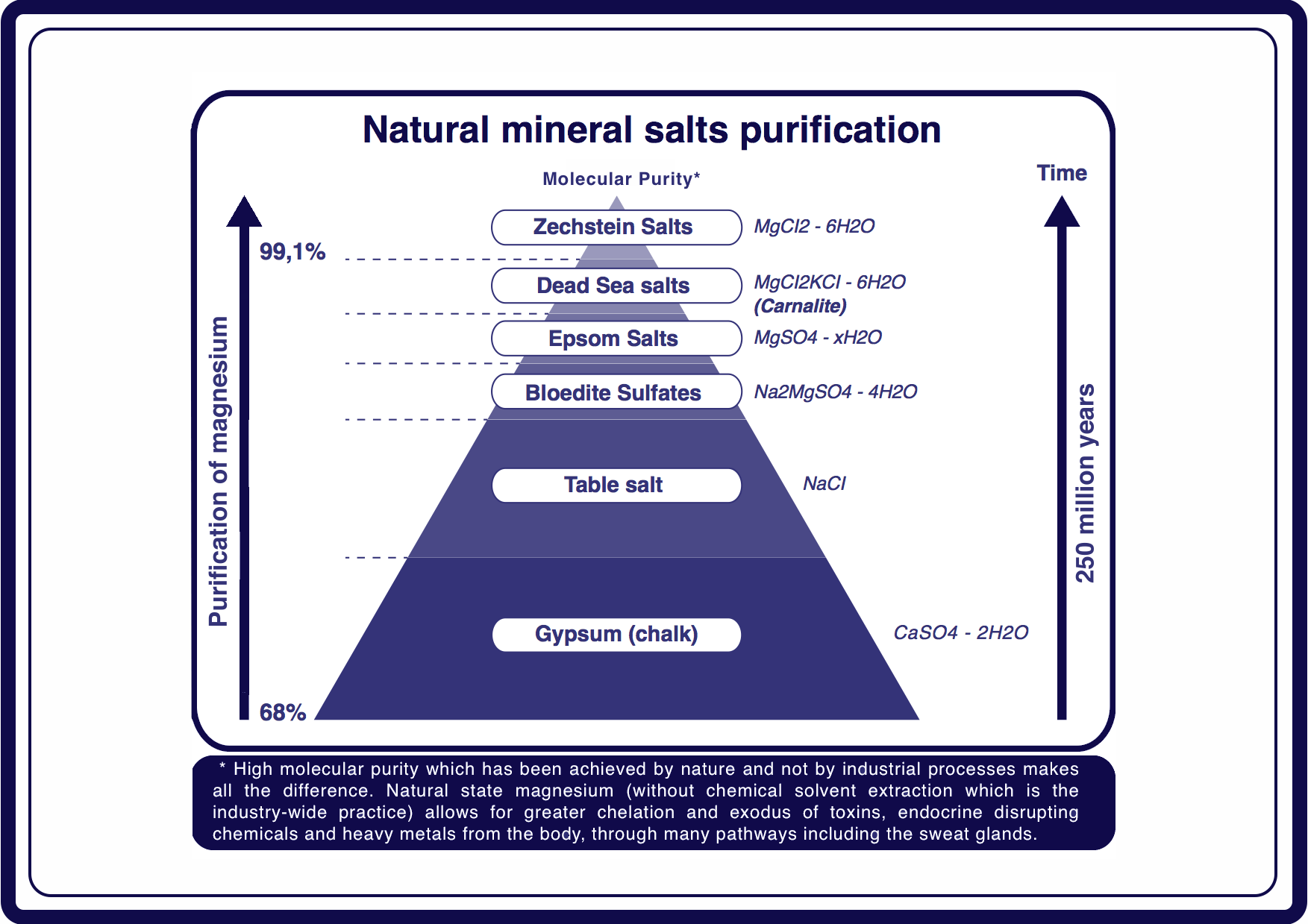 Our naturally-sourced magnesium chloride is only found 1500 meters underground in the Zechstein Seabed. Formed 250 million years ago, it’s the purest source of magnesium chloride in the world. The pure, all-natural mineral compound is only found in the Zechstein seabed, and it’s unlike any other bath salt. As it melts into a warm bath, it provides powerful pain relief and eases tension in record time. Its delicate flakes drift into the steam like falling snow. Feel your worries melt away with it.